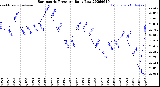 Milwaukee Weather Barometric Pressure<br>Daily Low