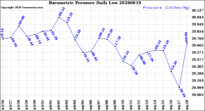 Milwaukee Weather Barometric Pressure<br>Daily Low