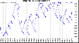 Milwaukee Weather Wind Chill<br>Daily Low
