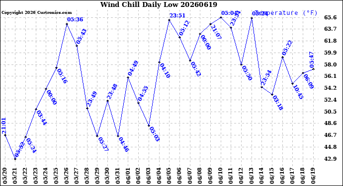 Milwaukee Weather Wind Chill<br>Daily Low