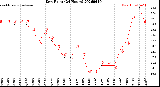 Milwaukee Weather Dew Point<br>(24 Hours)