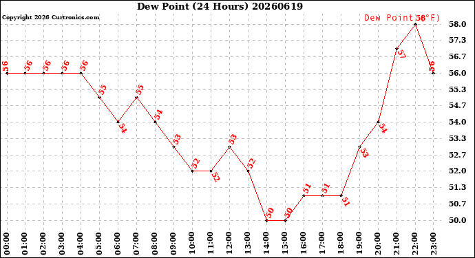 Milwaukee Weather Dew Point<br>(24 Hours)