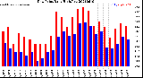 Milwaukee Weather Dew Point<br>Daily High/Low