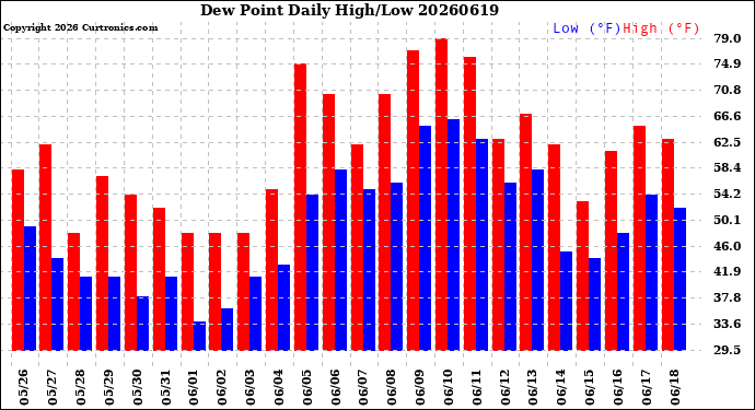Milwaukee Weather Dew Point<br>Daily High/Low