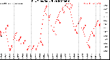 Milwaukee Weather Dew Point<br>Daily High