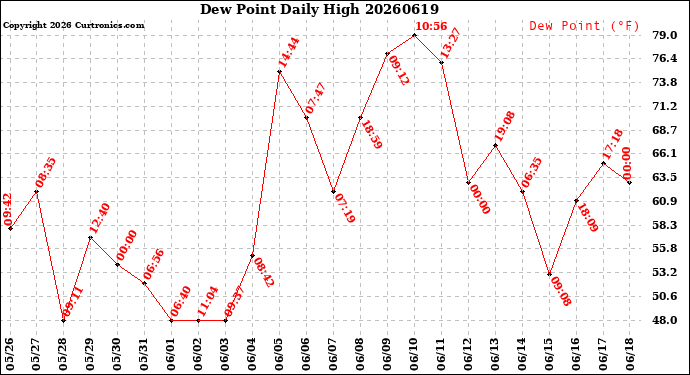 Milwaukee Weather Dew Point<br>Daily High