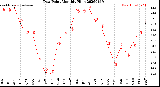 Milwaukee Weather Dew Point<br>Monthly High