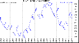 Milwaukee Weather Dew Point<br>Daily Low