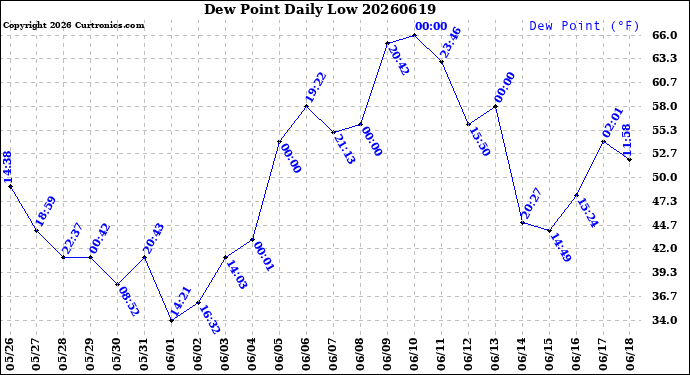 Milwaukee Weather Dew Point<br>Daily Low