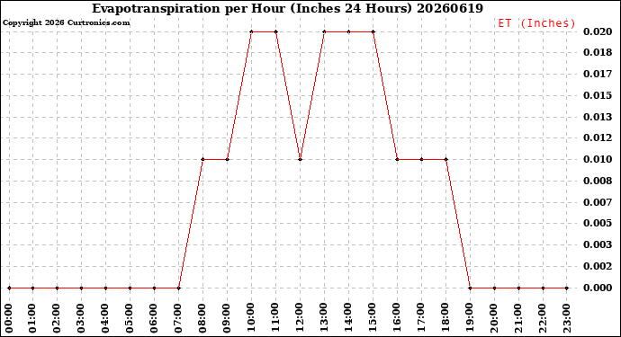 Milwaukee Weather Evapotranspiration<br>per Hour<br>(Inches 24 Hours)