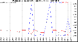 Milwaukee Weather Evapotranspiration<br>vs Rain per Day<br>(Inches)