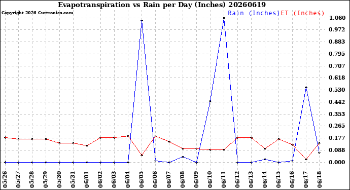 Milwaukee Weather Evapotranspiration<br>vs Rain per Day<br>(Inches)