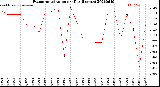 Milwaukee Weather Evapotranspiration<br>per Day (Inches)