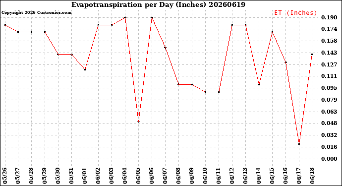 Milwaukee Weather Evapotranspiration<br>per Day (Inches)