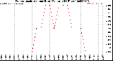 Milwaukee Weather Evapotranspiration<br>per Hour<br>(Ozs sq/ft 24 Hours)