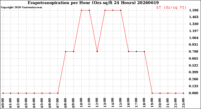 Milwaukee Weather Evapotranspiration<br>per Hour<br>(Ozs sq/ft 24 Hours)