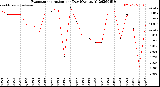 Milwaukee Weather Evapotranspiration<br>per Day (Ozs sq/ft)