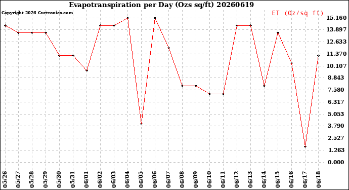 Milwaukee Weather Evapotranspiration<br>per Day (Ozs sq/ft)