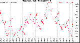 Milwaukee Weather Heat Index<br>Daily High