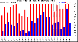 Milwaukee Weather Outdoor Humidity<br>Daily High/Low