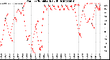 Milwaukee Weather Outdoor Humidity<br>Daily High