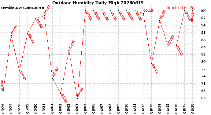 Milwaukee Weather Outdoor Humidity<br>Daily High