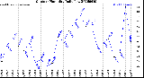Milwaukee Weather Outdoor Humidity<br>Daily Low