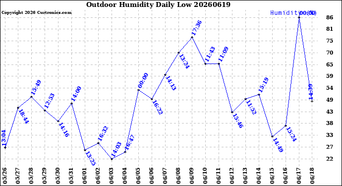 Milwaukee Weather Outdoor Humidity<br>Daily Low