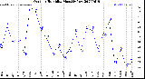 Milwaukee Weather Outdoor Humidity<br>Monthly Low