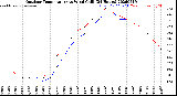 Milwaukee Weather Outdoor Temperature<br>vs Wind Chill<br>(24 Hours)