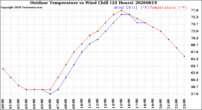 Milwaukee Weather Outdoor Temperature<br>vs Wind Chill<br>(24 Hours)