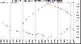 Milwaukee Weather Outdoor Temperature<br>vs Dew Point<br>(24 Hours)