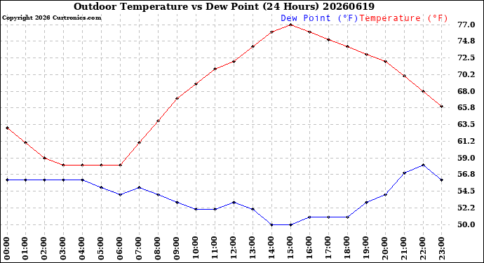 Milwaukee Weather Outdoor Temperature<br>vs Dew Point<br>(24 Hours)