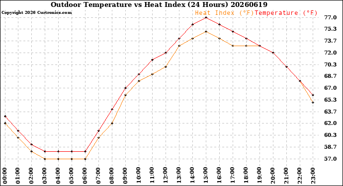 Milwaukee Weather Outdoor Temperature<br>vs Heat Index<br>(24 Hours)