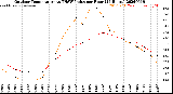 Milwaukee Weather Outdoor Temperature<br>vs THSW Index<br>per Hour<br>(24 Hours)