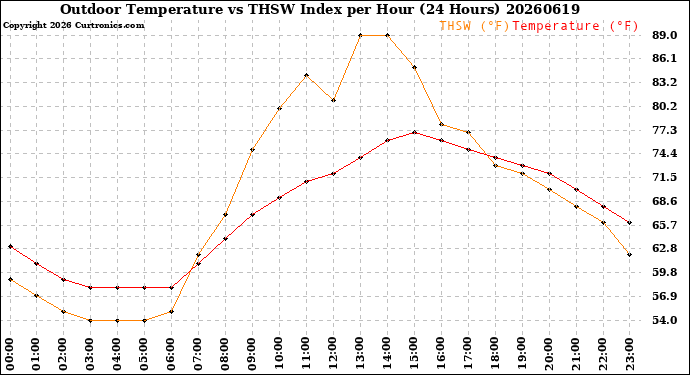Milwaukee Weather Outdoor Temperature<br>vs THSW Index<br>per Hour<br>(24 Hours)