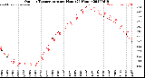 Milwaukee Weather Outdoor Temperature<br>per Hour<br>(24 Hours)