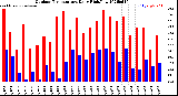 Milwaukee Weather Outdoor Temperature<br>Daily High/Low