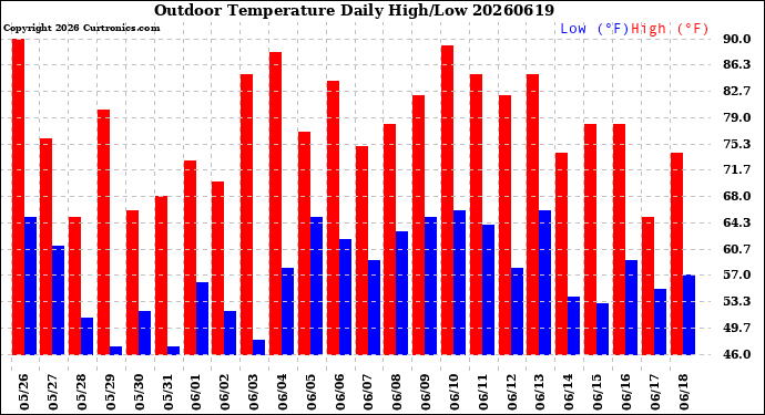 Milwaukee Weather Outdoor Temperature<br>Daily High/Low