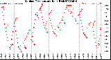 Milwaukee Weather Outdoor Temperature<br>Daily High