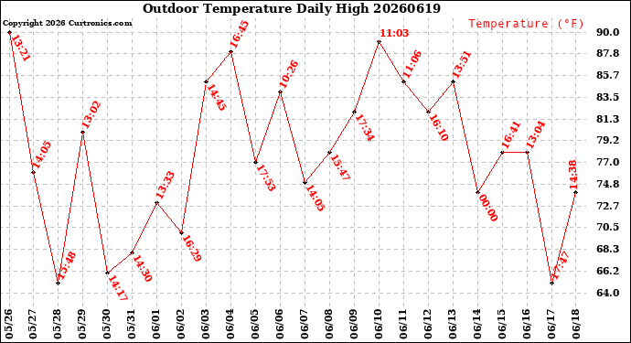 Milwaukee Weather Outdoor Temperature<br>Daily High