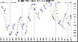 Milwaukee Weather Outdoor Temperature<br>Daily Low
