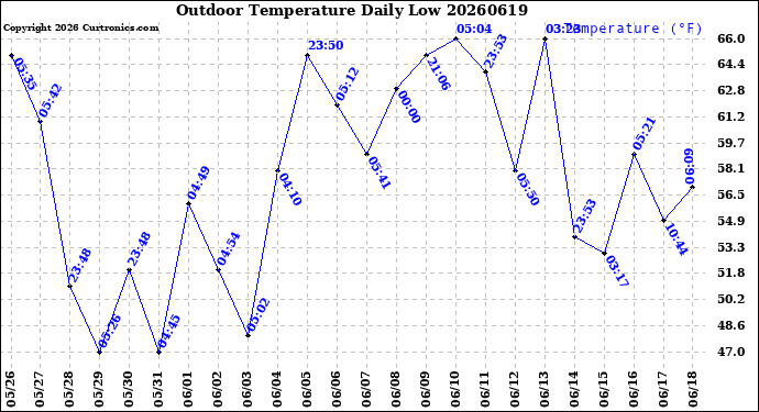 Milwaukee Weather Outdoor Temperature<br>Daily Low