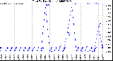 Milwaukee Weather Rain<br>By Day<br>(Inches)