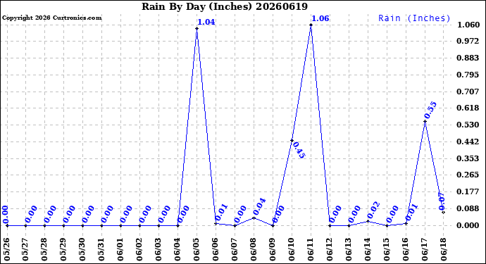 Milwaukee Weather Rain<br>By Day<br>(Inches)