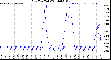 Milwaukee Weather Rain Rate<br>Daily High