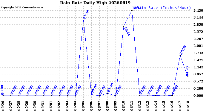 Milwaukee Weather Rain Rate<br>Daily High