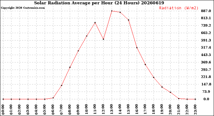 Milwaukee Weather Solar Radiation Average<br>per Hour<br>(24 Hours)