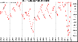 Milwaukee Weather Solar Radiation<br>Daily