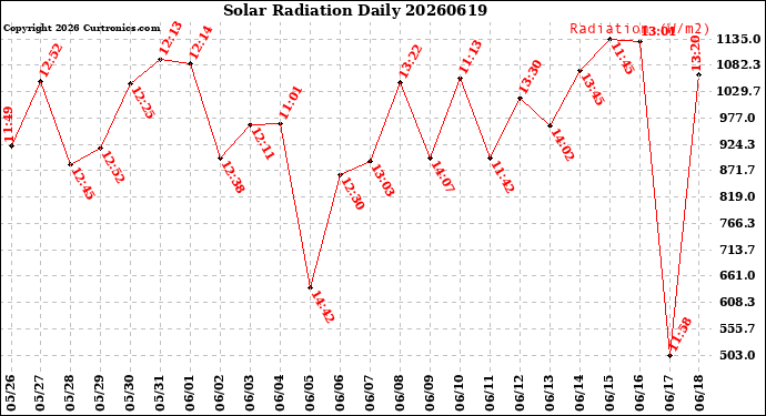 Milwaukee Weather Solar Radiation<br>Daily